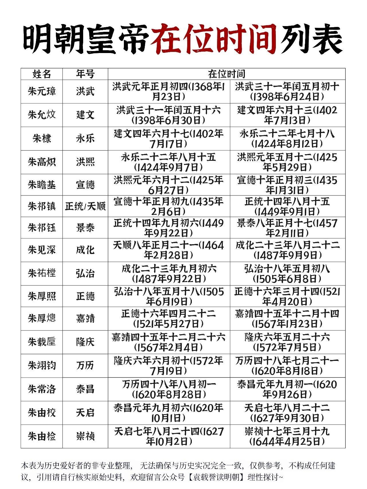 明朝皇帝在位时间列表。明朝16位皇帝，在位时间最长的是万历帝的48年，在位时