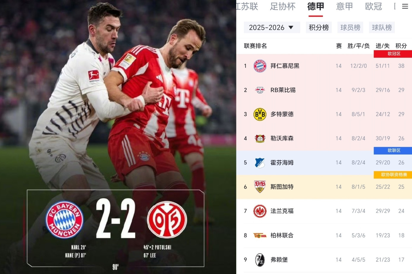 拜仁也是没谁了，85%控球率居然没赢球，美因茨只有15%的控球率，2次射正，2：