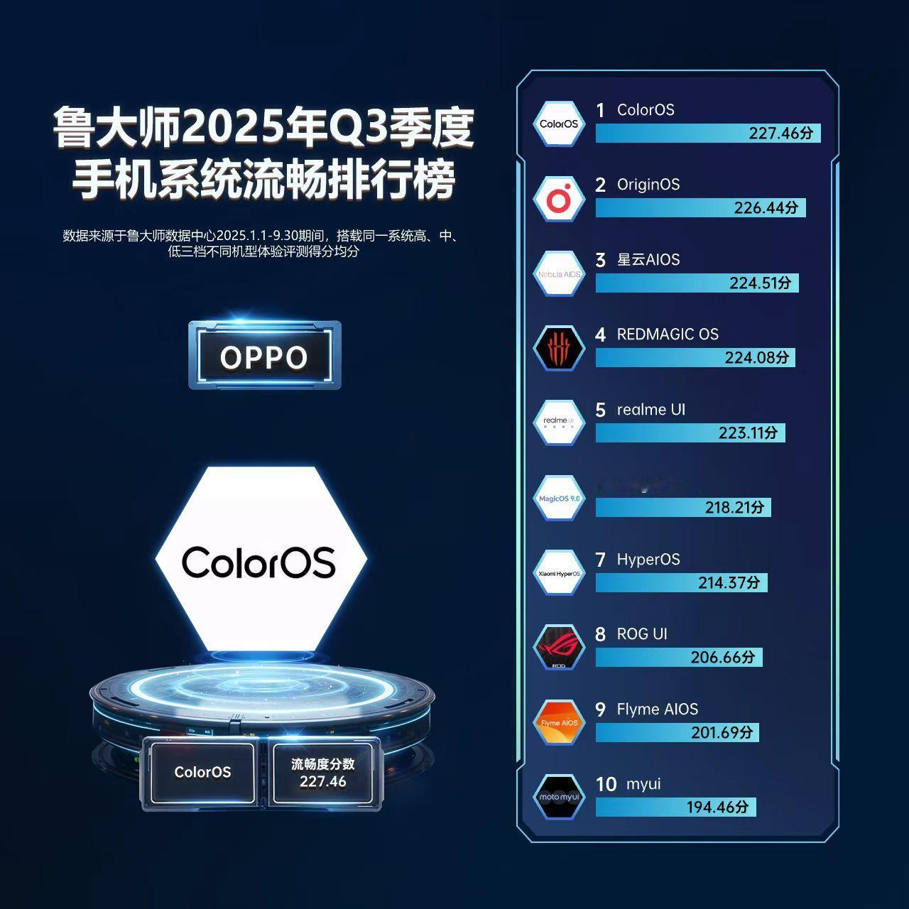 哪家手机系统更流畅我用OPPOFindX9两周了，ColorOS16这流