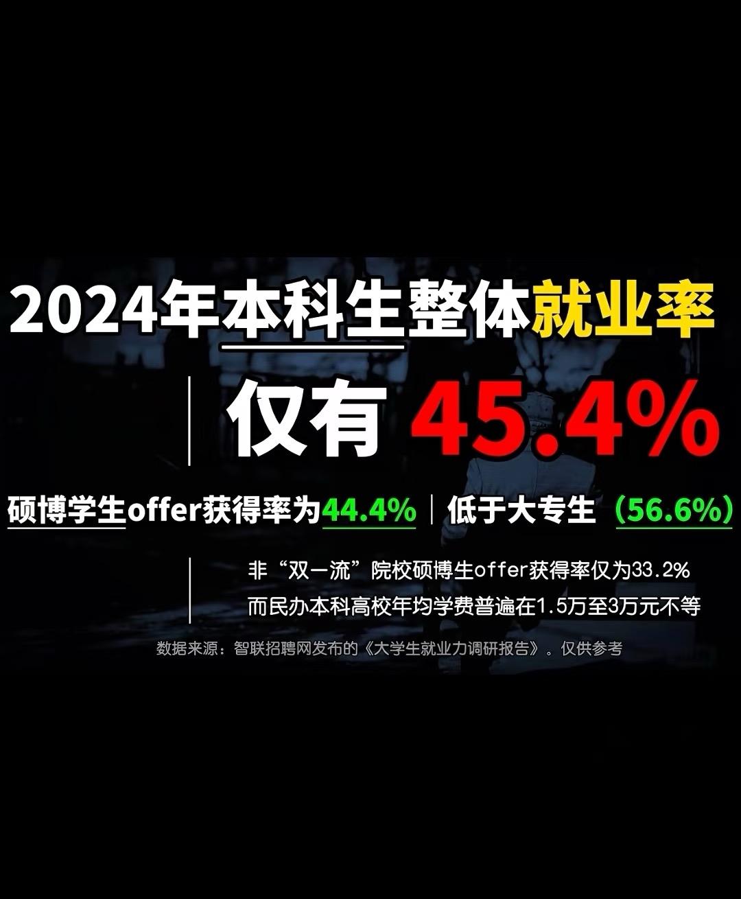 智联招聘数据根据智联招聘网发布的《大学生就业力调研报告》发现，2024年硕博学