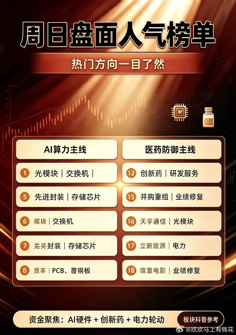 周日盘面人气榜单整理，当下市场热门方向一目了然周末整理了全网关注度最高的20只人