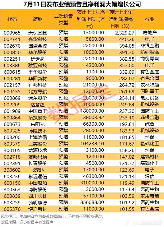 价值投资日志28股预告净利润增幅翻倍今日70余家公司集中发布上半年业绩