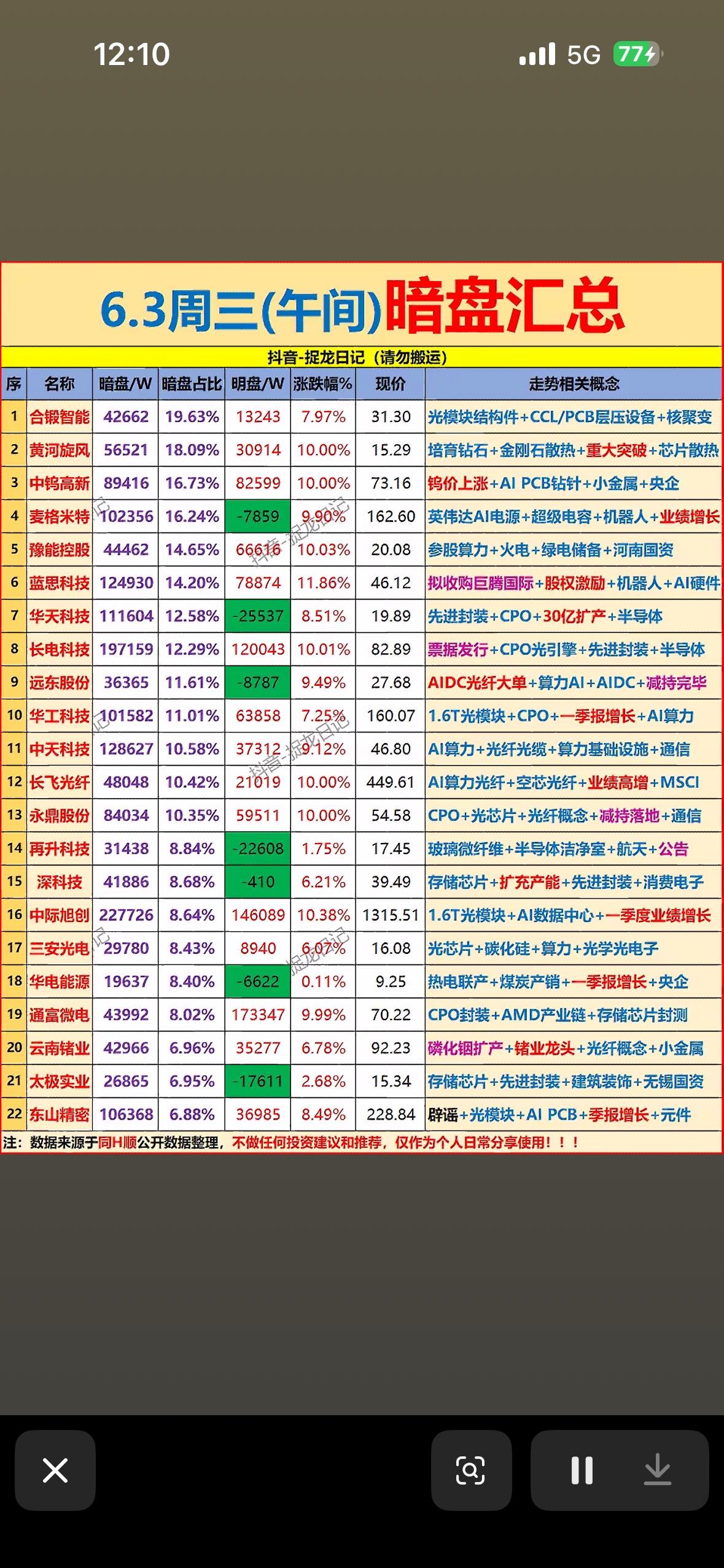 6月3日主力暗盘资金净流入前22名个股揭晓。6月3日主力暗盘资金净流入前22