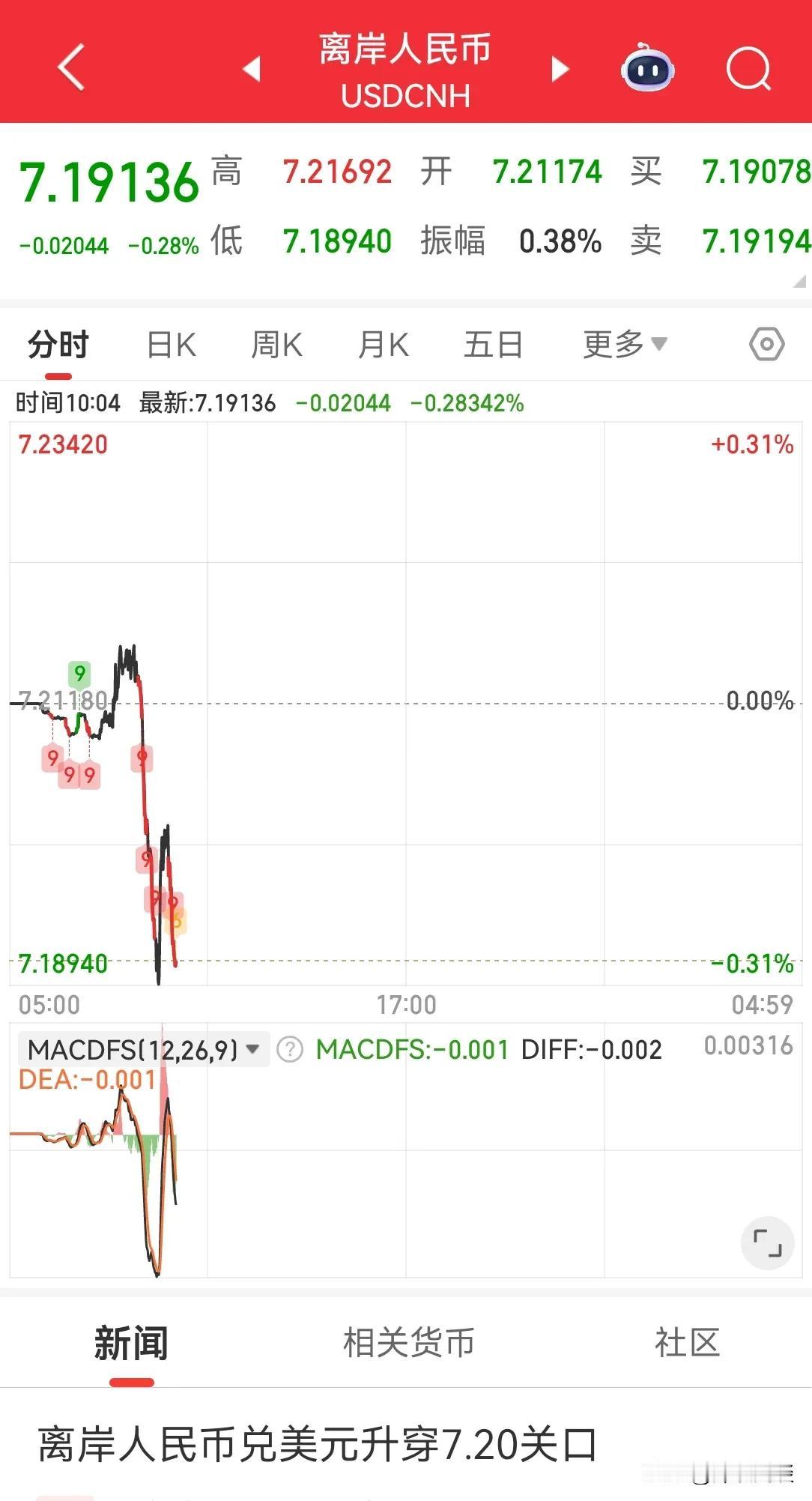 明天A股开盘，开门红是必然。人民币最近两个交易日强势上涨，目前已经突破