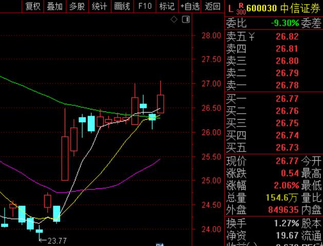 最近机构统计，公募持有券商板块，从去年四季度的0.8%降到今年一季度的0.38%