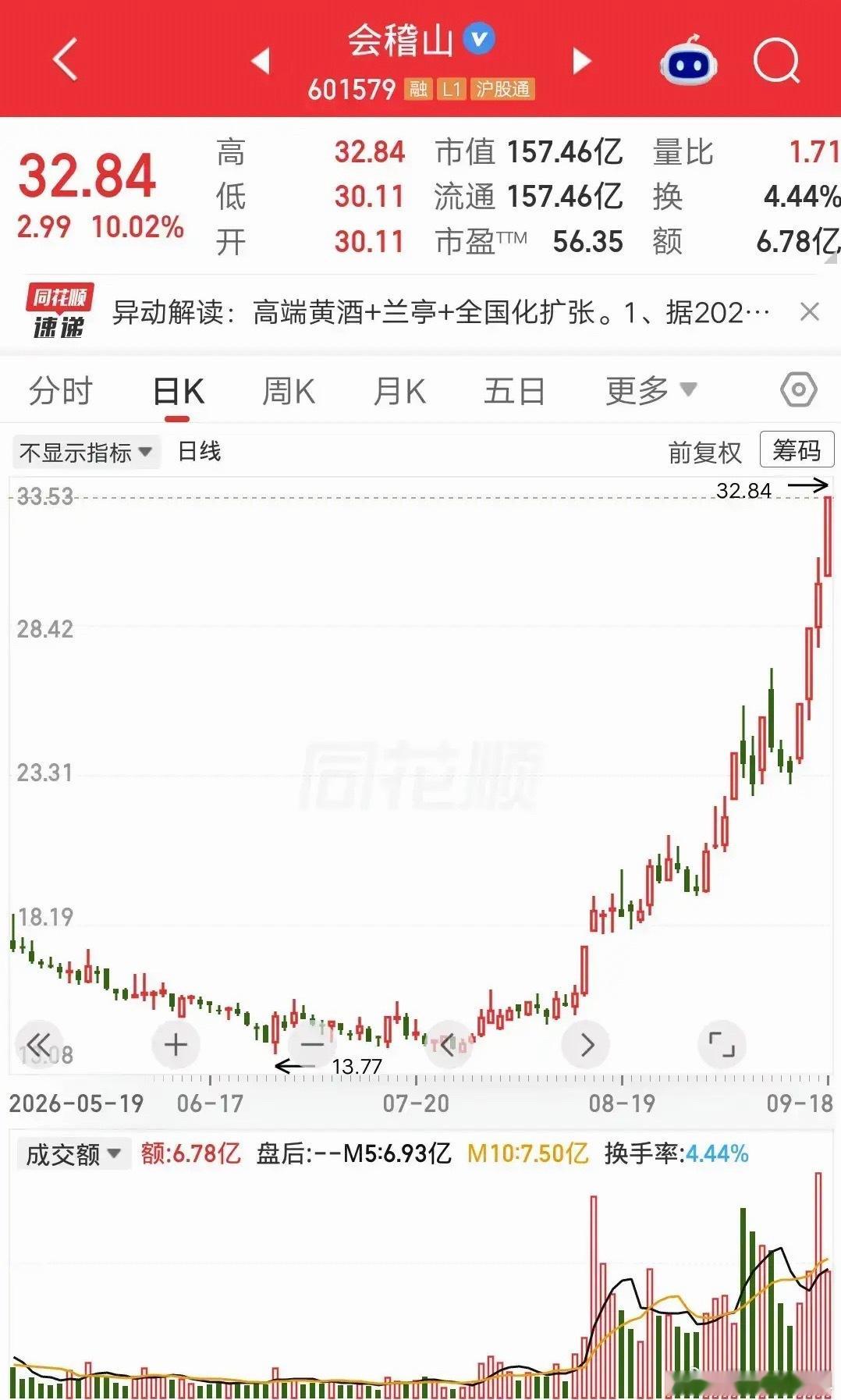 最近一位股民火了：15元潜伏会稽山，19万仓位，两个月直接翻倍。底部无人问津，他