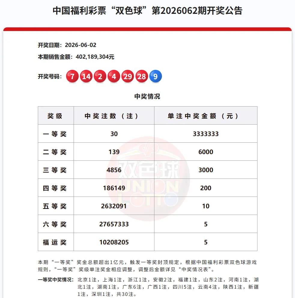 6月3日大乐透实票晒出昨晚双色球一等奖井喷30注，蓝球遗漏值最大的09也开出来