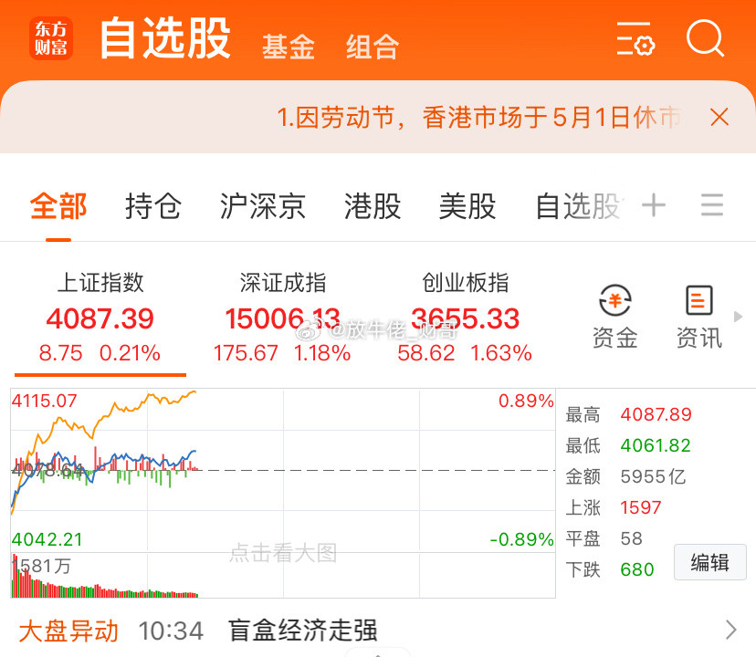 昨天是深成双创指数下探比较多，今天又涨回来，只有上证指数不动声色。市场努力打打气