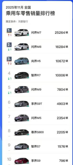 鸿蒙智行无界内部竞争太惨烈。问界M7干翻了大哥M9、M8，拔得头筹。尚界