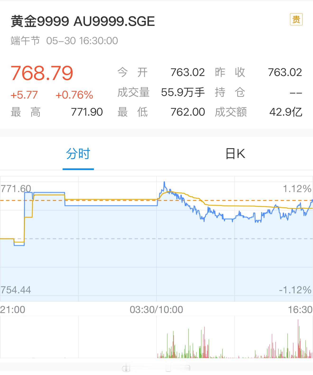 金价怎么？又又又涨啦[跪了]完蛋啦，跌那么一下涨就涨个不停还说今年如果可以去到