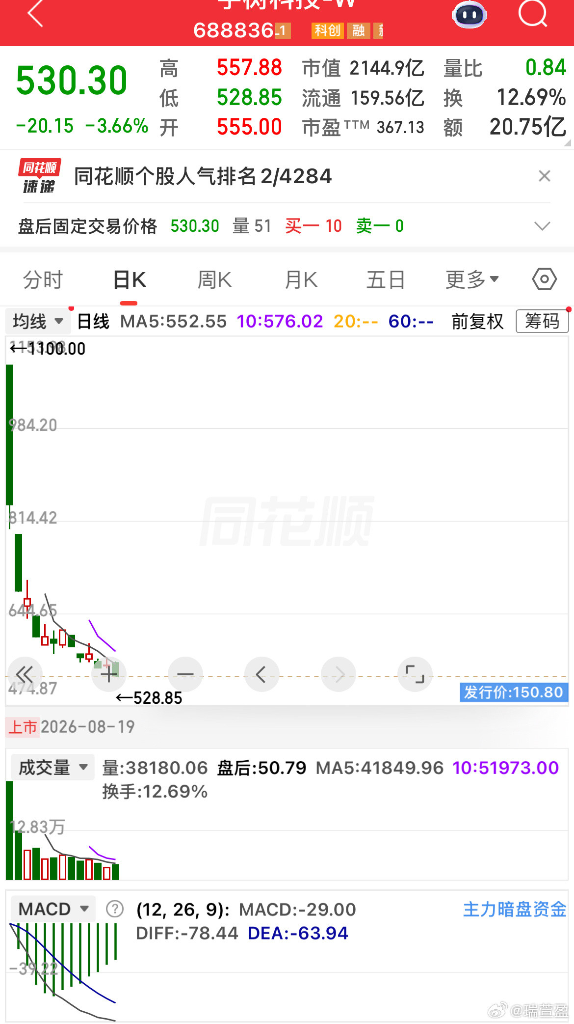 很多人觉得A股处处是坑，拿宇树科技新股来说，1100元的高点只是转瞬即逝，很少有散户会在这个价位被套