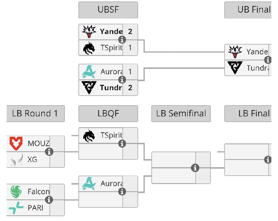 ESL伯明翰淘汰赛第一天赛果Yandex2:1Spirit，两队都打的很