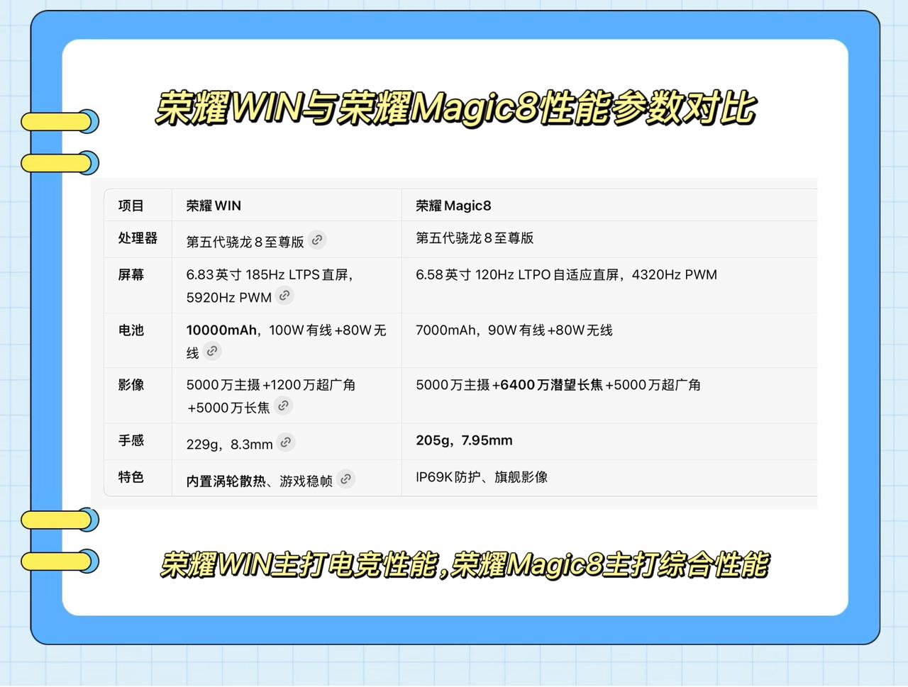 如题：高中毕业换手机，荣耀WIN和荣耀Magic8哪个更好一些？荣耀WIN实际体