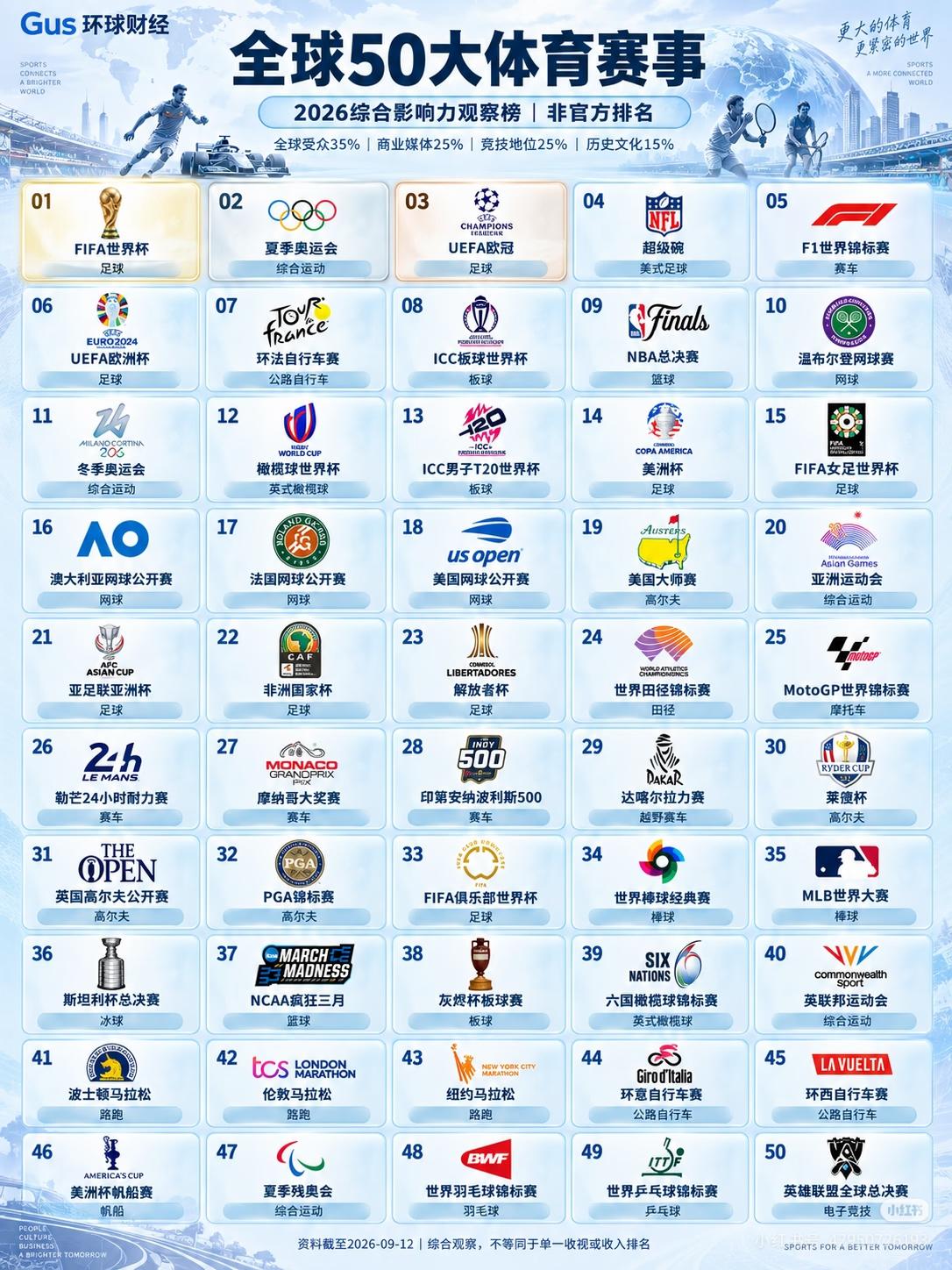 全球体育赛事top50🌍这份Top50比较全球体育赛事的综合影响力，权重