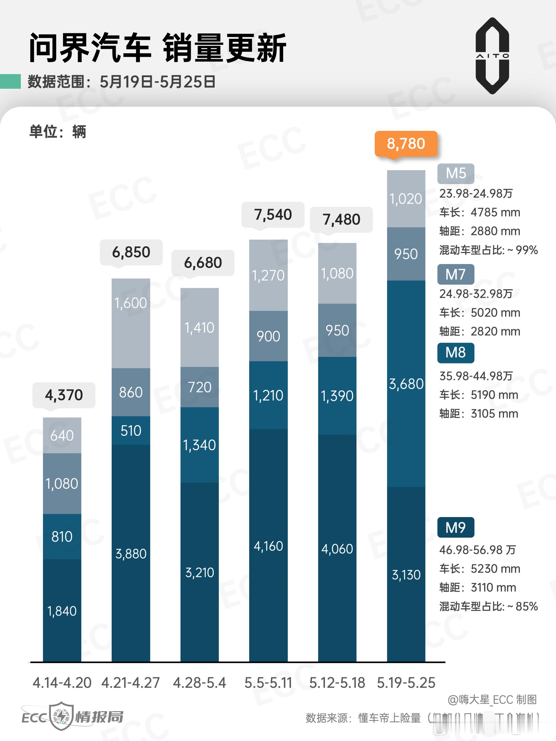 「问界」25年第21周销量情况（5.19-5.25）：-M8现在可以和M9平起