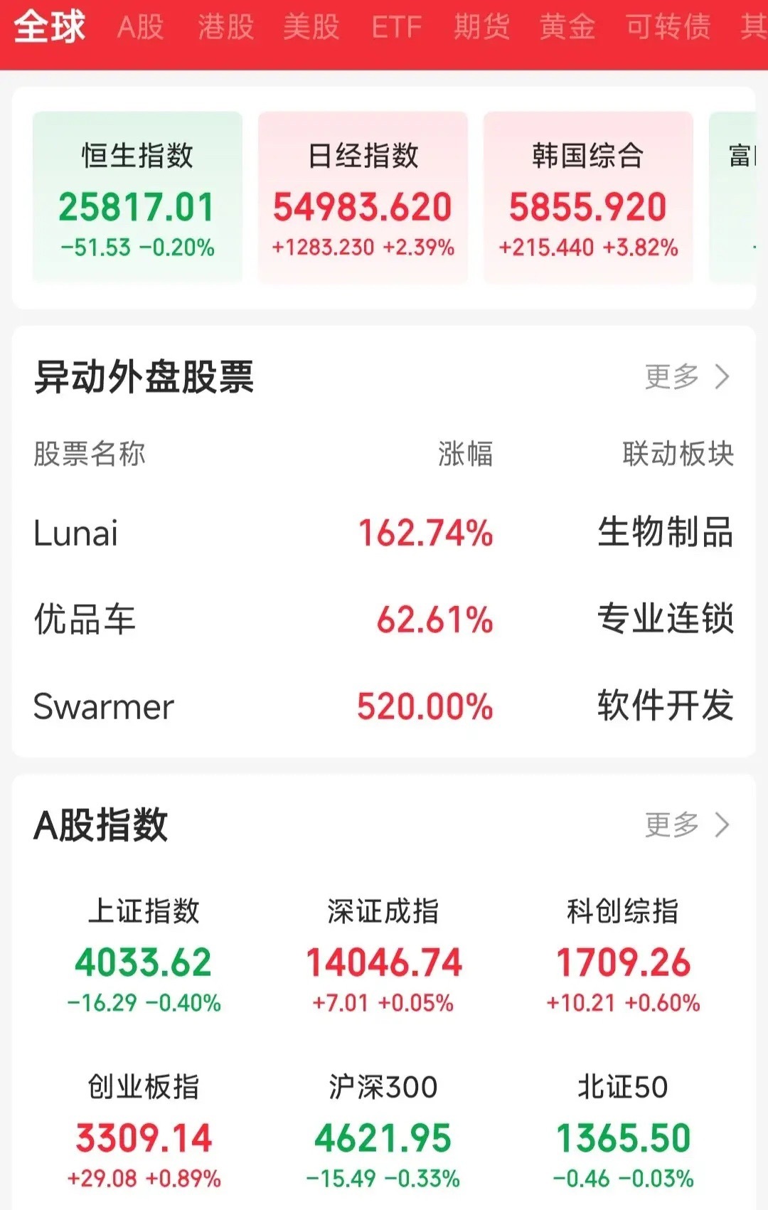 A股这走势太气人了，上证指数又跌了！上午已经收盘，盘面来看上证指数微跌16点，其