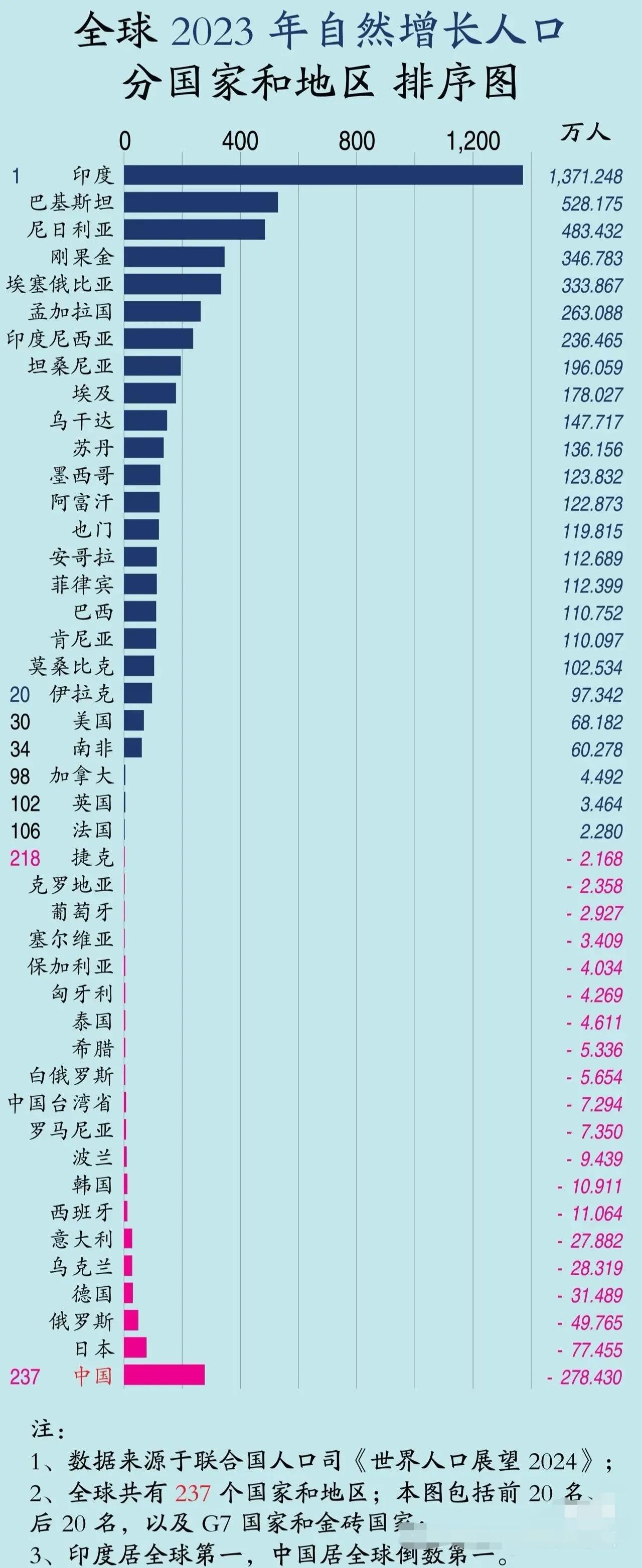 全球2023年自然增长人口，印度第一！