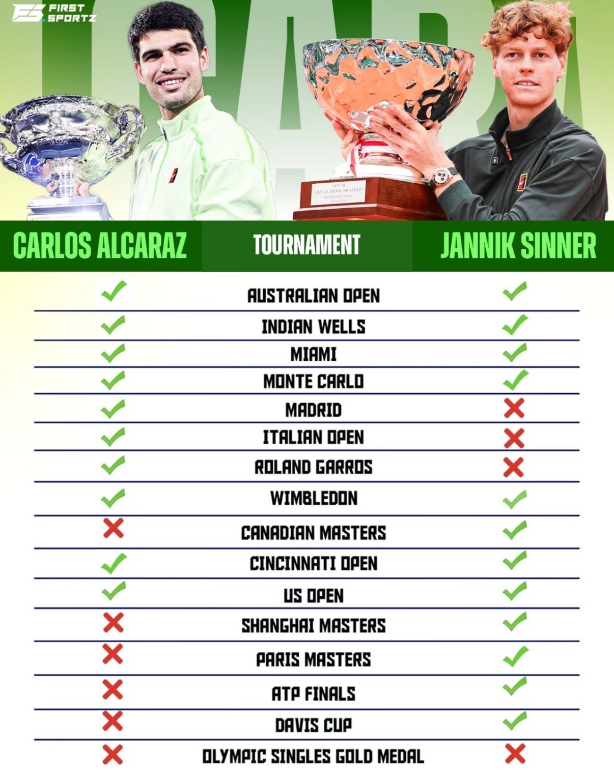 00后双巨大赛冠军完成情况：🇪🇸阿尔卡拉斯未夺冠6项：加拿大、上海、巴黎、A