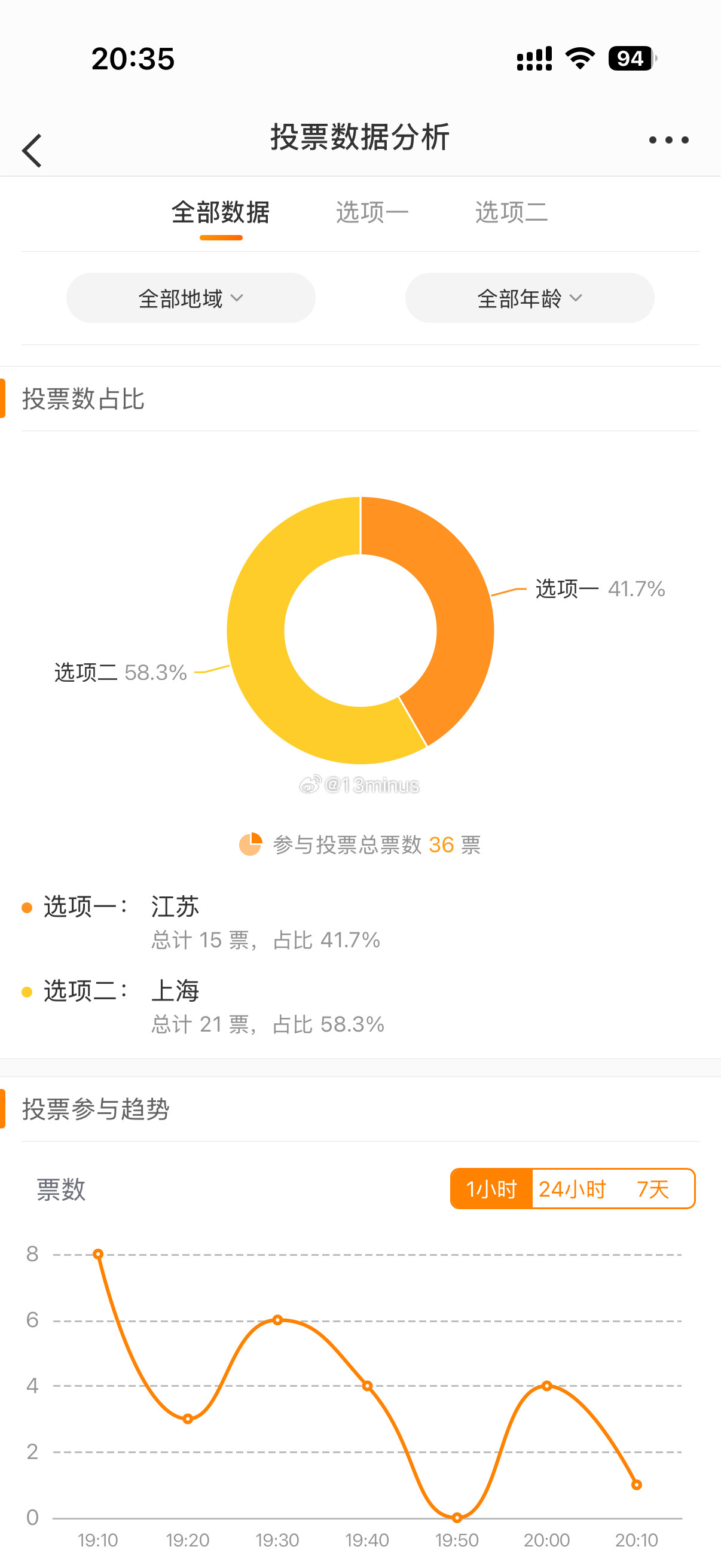 上海今儿第一局反败为胜后，这场比赛其实就没多大悬念了，因为上海整体实力比江苏强一