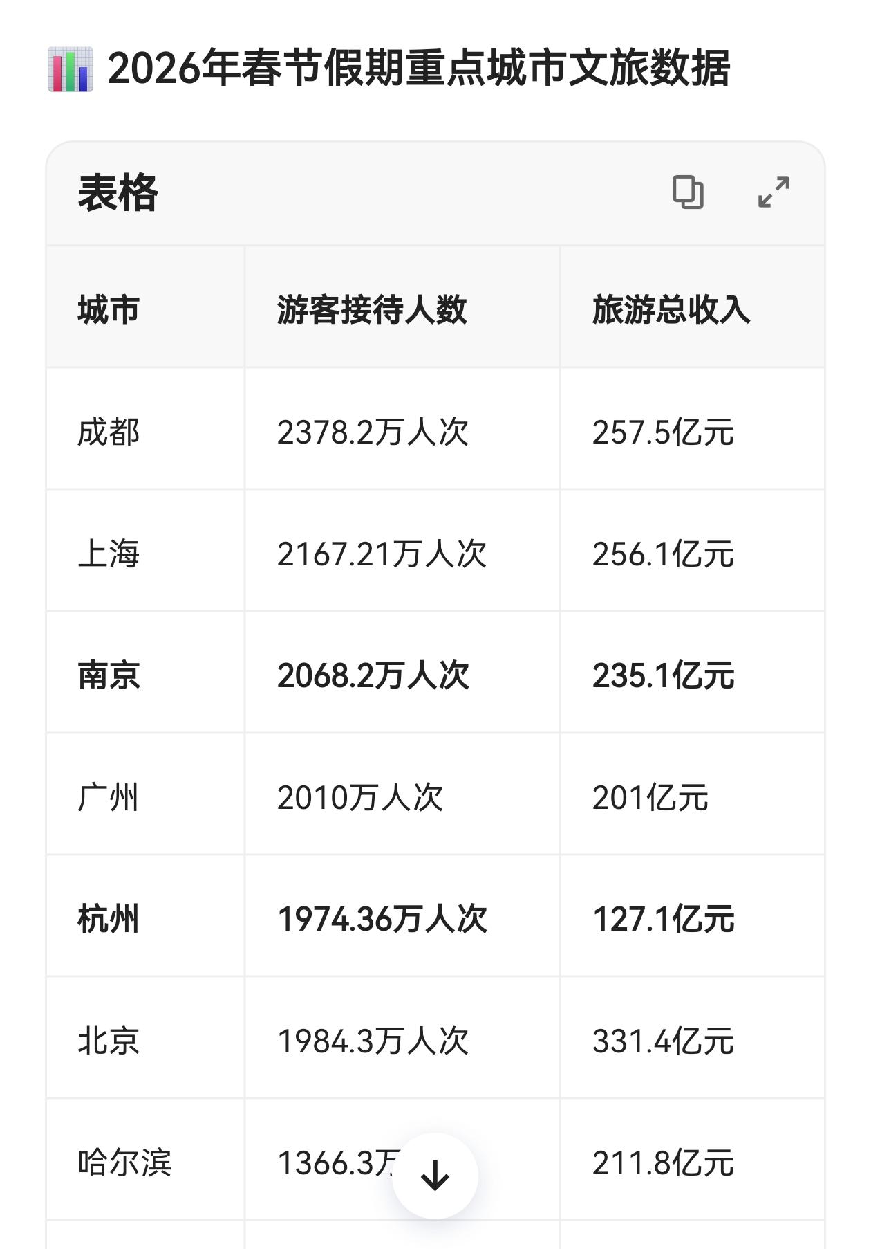 杭州西湖免费只会引来一大批无钱消费“白漂客”，他们不但不懂感恩，无消费能力，而且