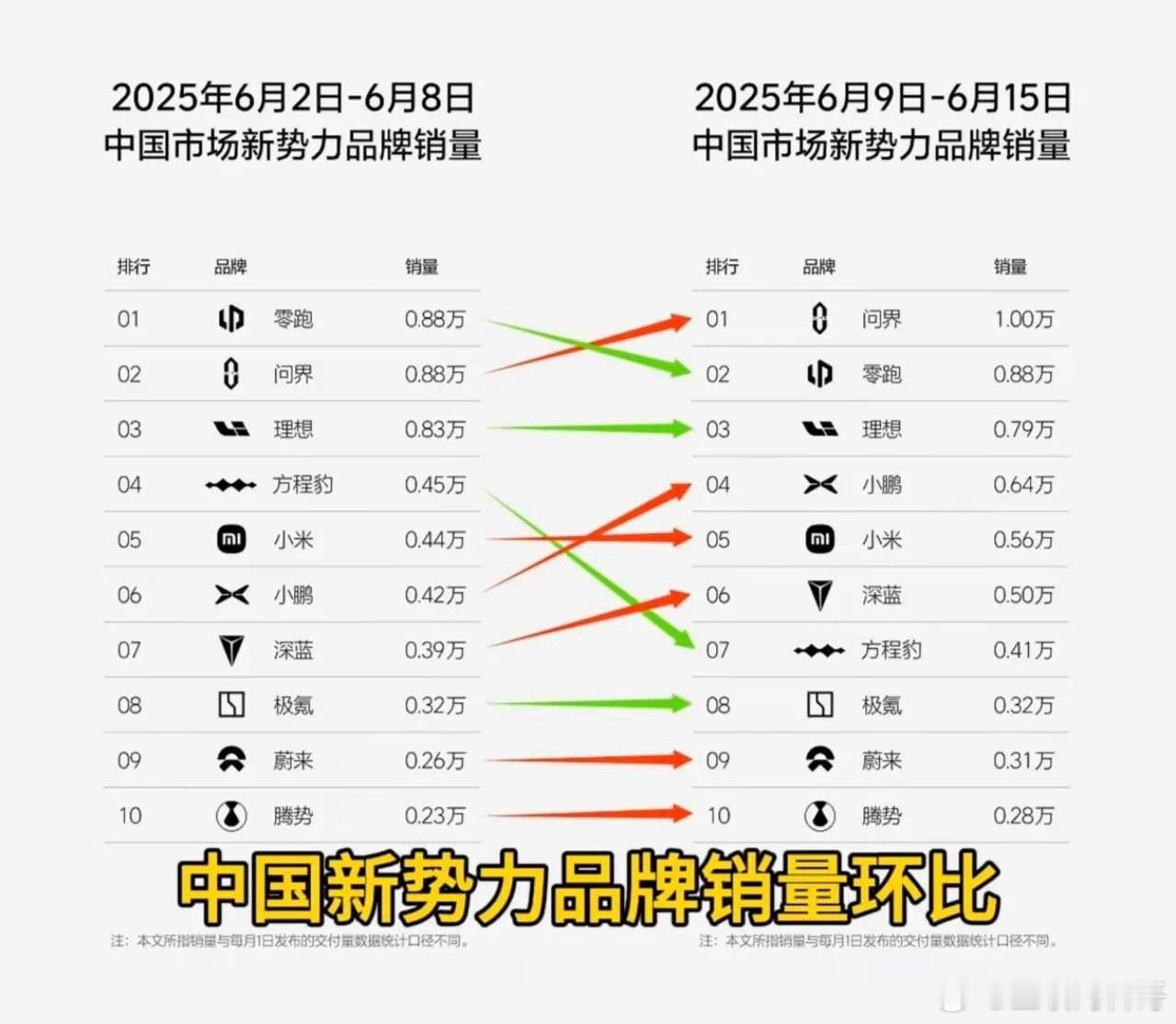 问界销量强势登顶榜一！榜单中均价最高的，居然销量也是最高的！牛批！​​​