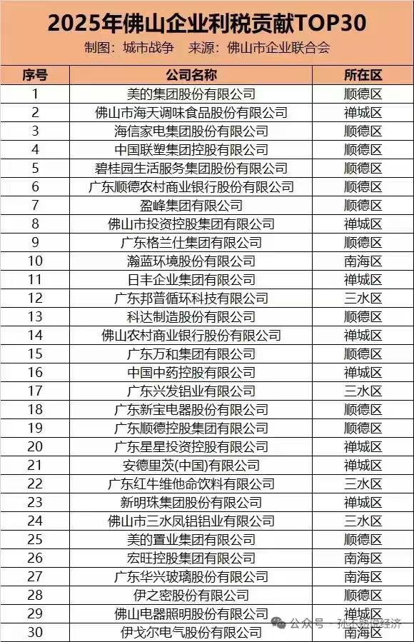 佛山市贡献最大的30家企业出炉，以企业利润和纳税为主要考核因子，13家在顺德区（
