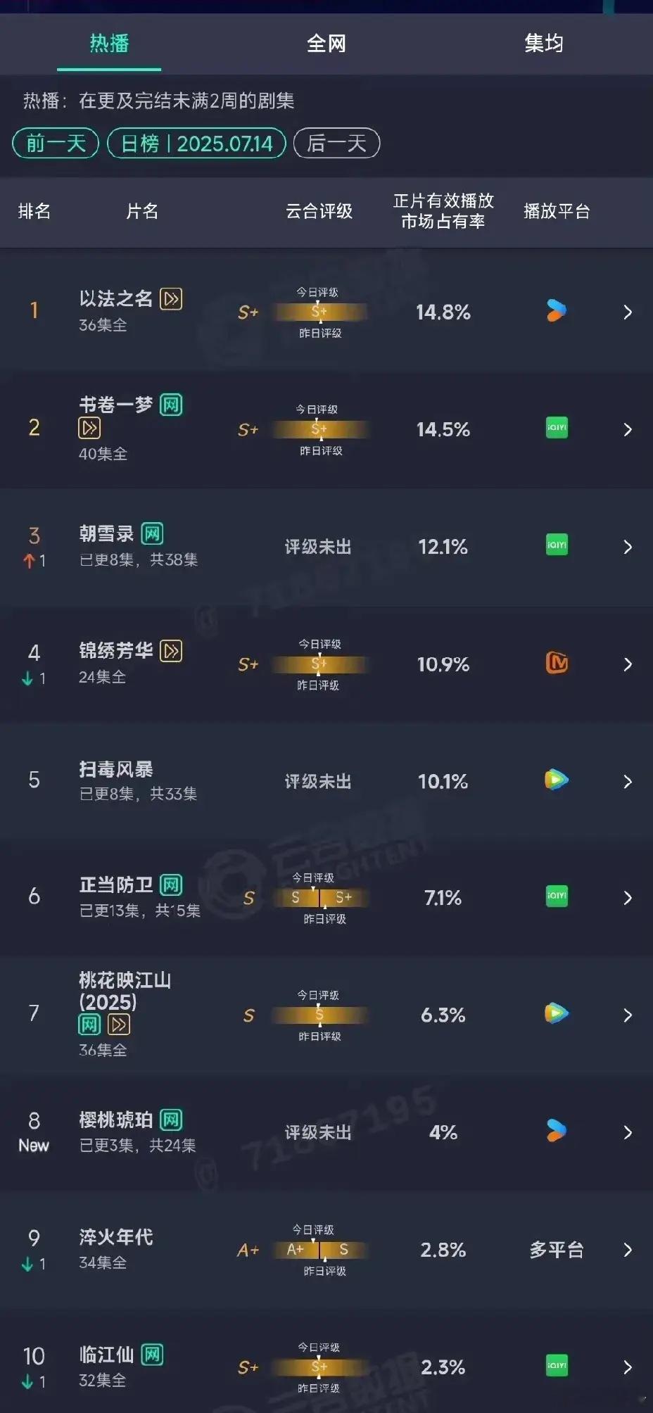 如果大家感觉热，可以看看电视剧网播量，影视寒冬，一片凉凉[笑着哭]有多凉呢？我拿《