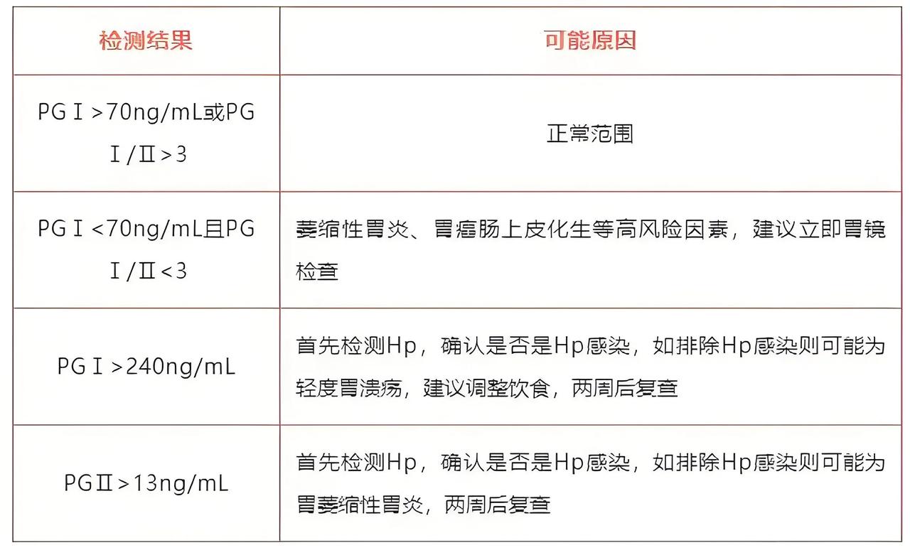 为什么要做胃蛋白原检查胃蛋白酶原（PG）可以通过血清学检测查出来，以下为你详