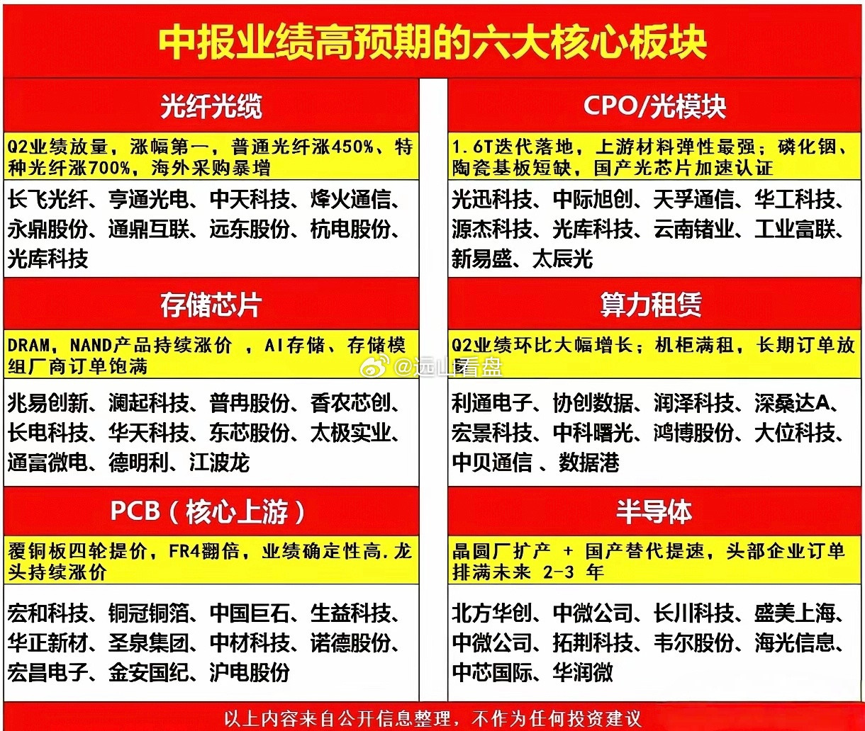 光纤光缆Q2海外采购暴增，特种光纤涨700%；CPO光模块1.6T迭代落地；存储