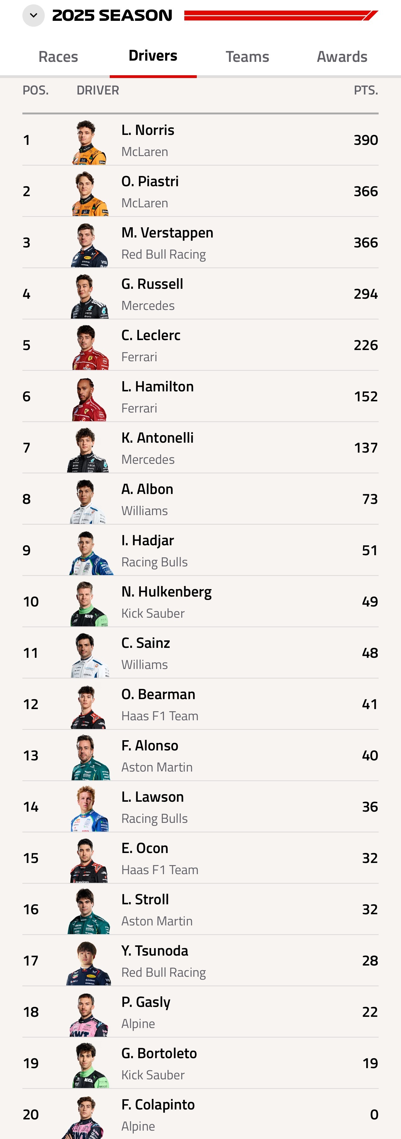 更新后的车手/车队积分榜诺里斯390分，皮亚斯特里和维斯塔潘同366分安东内利距