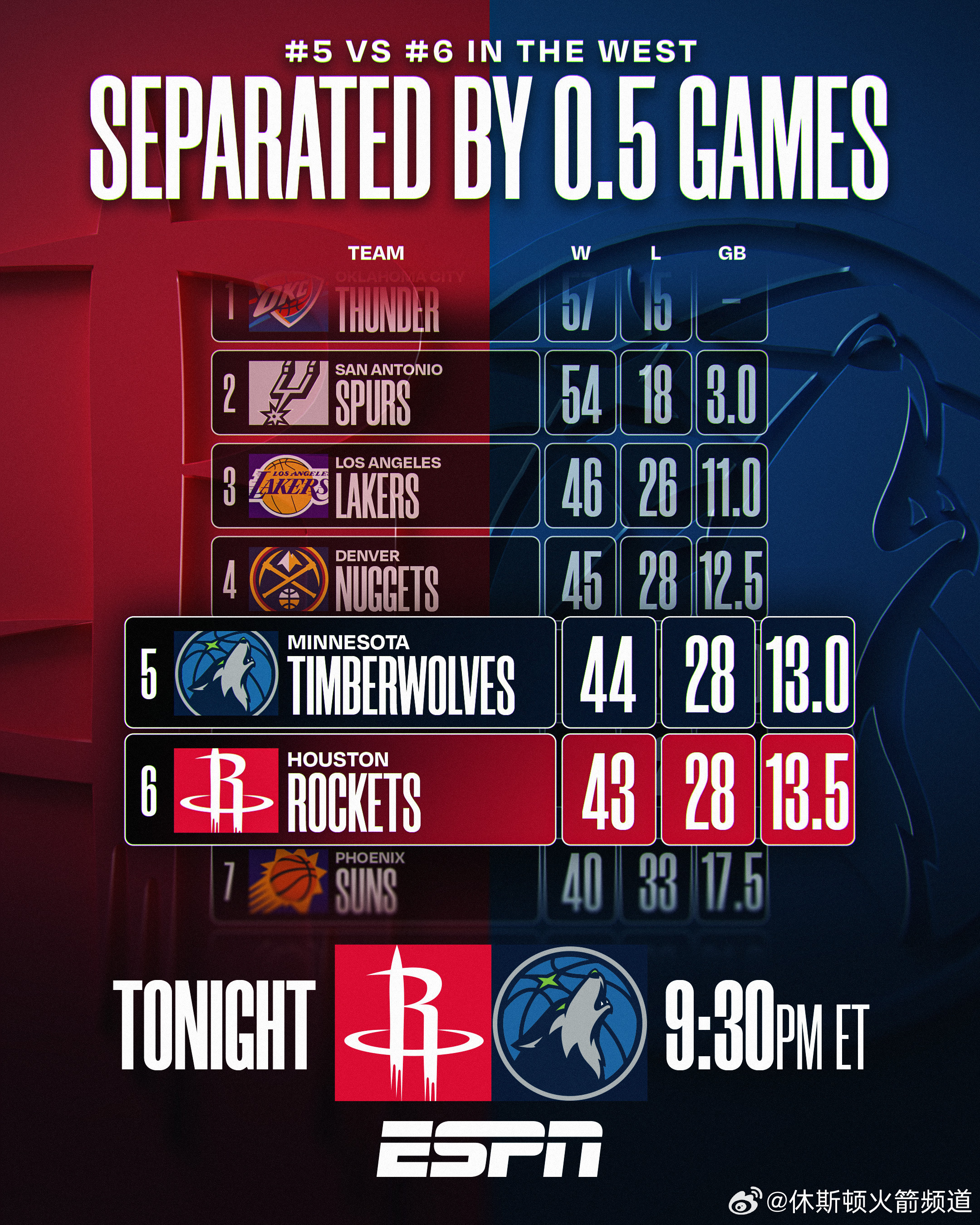 今天华子因为膝伤还是打不了，今天只要能赢就将超越森林狼升至西部第五。火箭vs森林