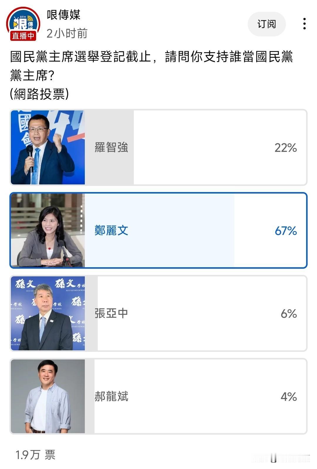 国民党主席登记结束后首份网络民调出炉，2小时吸引近2万人参与投票，郑丽文以碾压姿