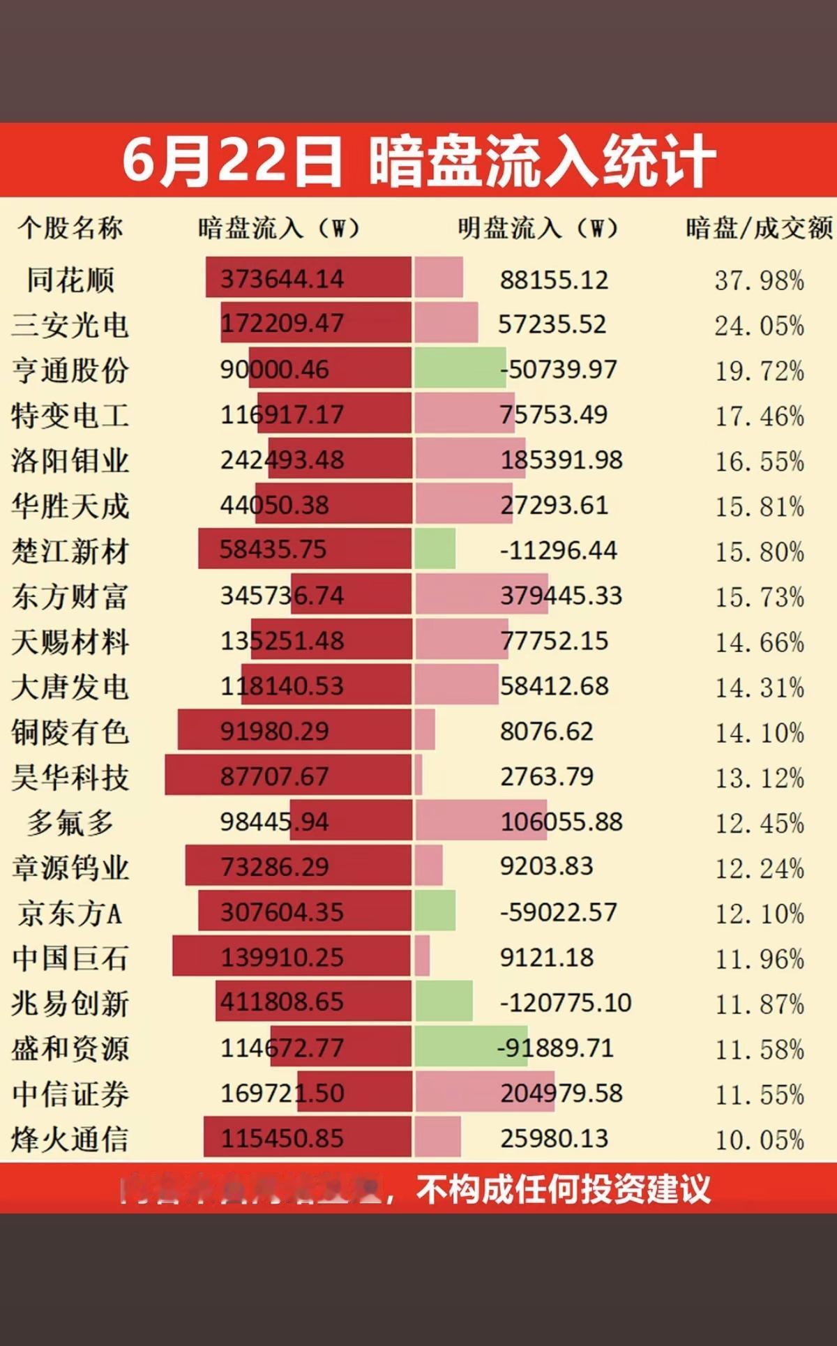 6.22周一主力资金抢筹榜暗盘数据TOP20！1.互联网券商，大金融
