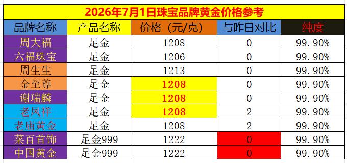 今天是7月1日，昨日国际金价震荡运行，略微回落，不过国内黄金较为坚挺。