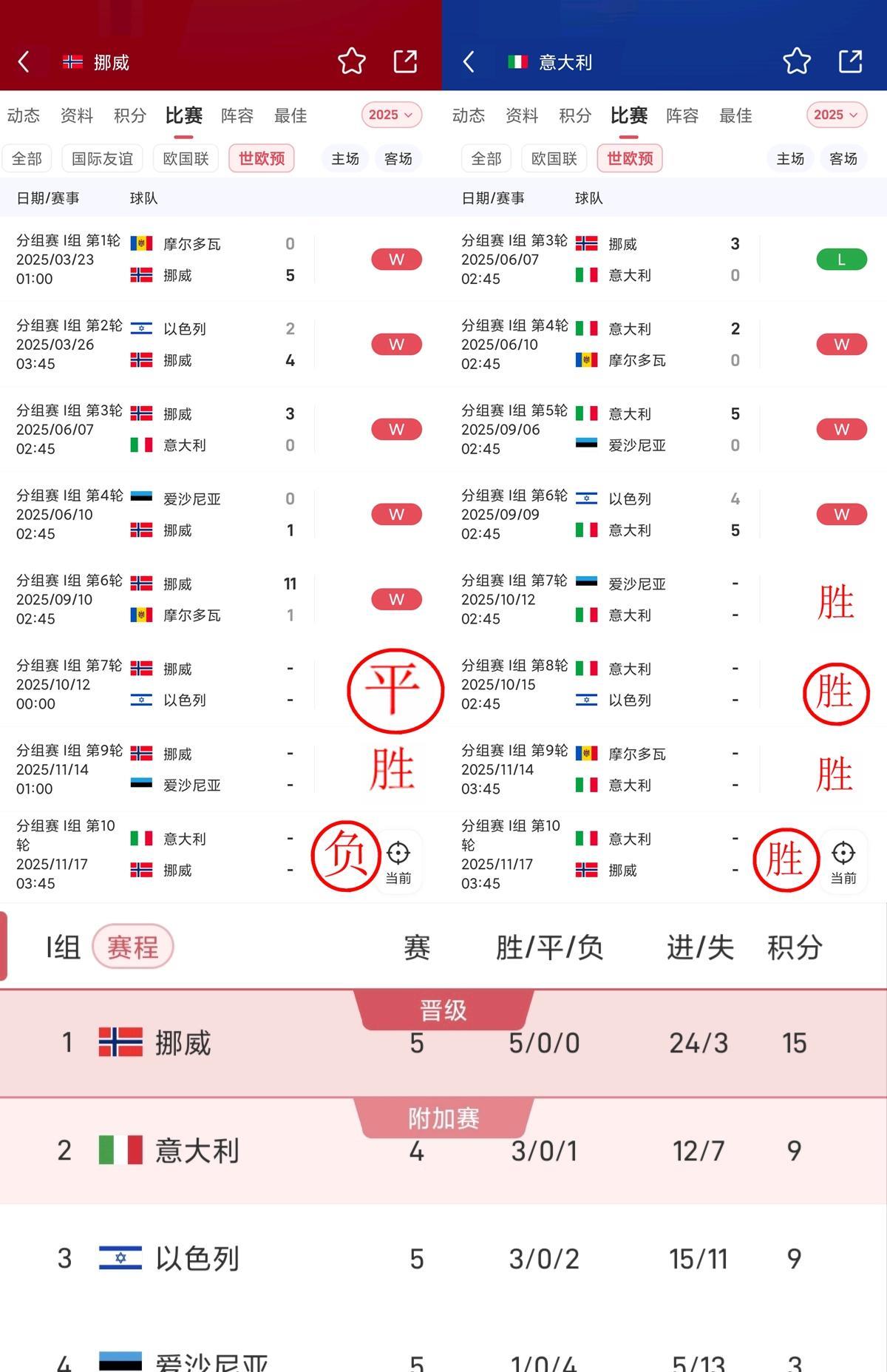 意大利大概率要连续三届进不去世界杯了！现在就看以色列能不能阻击一下挪威了。当然