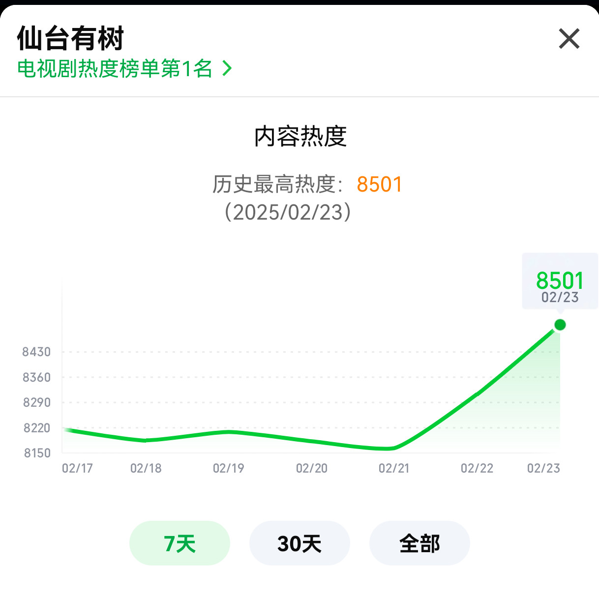 《仙台有树》超点第二天晚间，爱奇艺热度再破新高，破了8500！关于这部剧的热度走