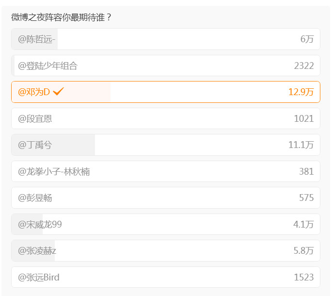 微博之夜期待榜，邓为暂时领先，总票数12.9万，真的是挺不容易的，毕竟全都是大牌
