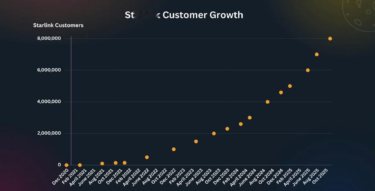 SpaceX宣布，Starlink卫星互联网服务用户突破800万。自达到70