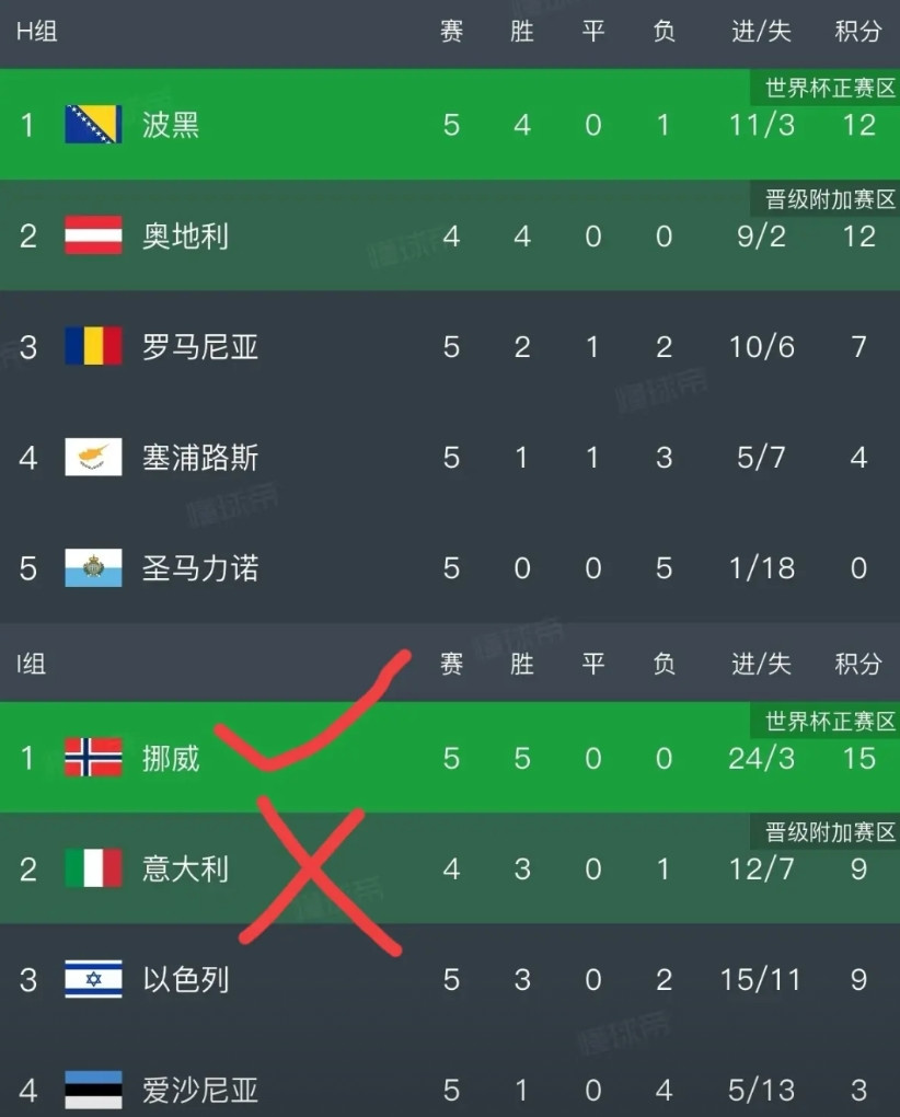 欧洲区这局面太疯狂了！1、意大利估计要愁坏了，又得去踢附加赛。要是下场没法以1
