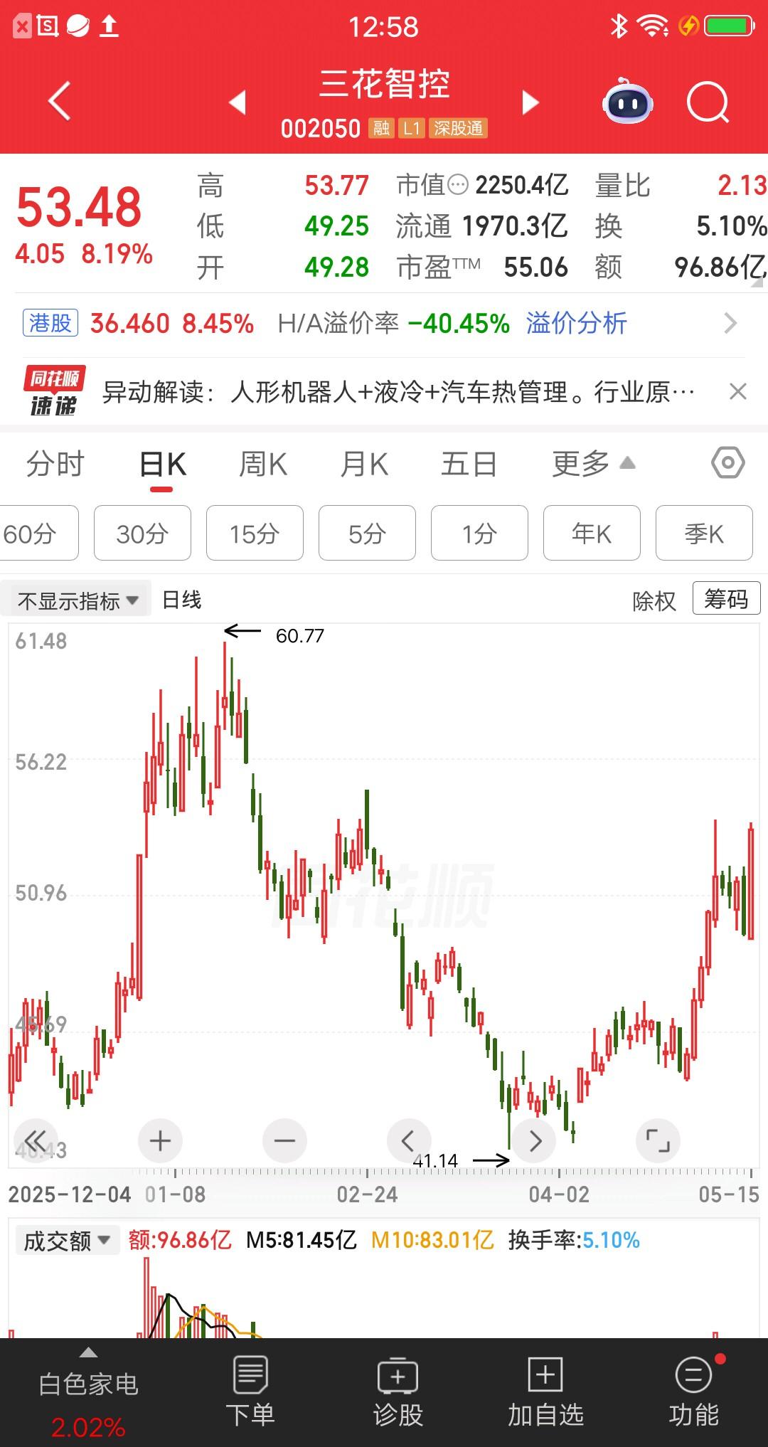 一位辽宁的股民，49.83元梭哈三花智控，重仓买入25万块。三花智控早盘大涨8个