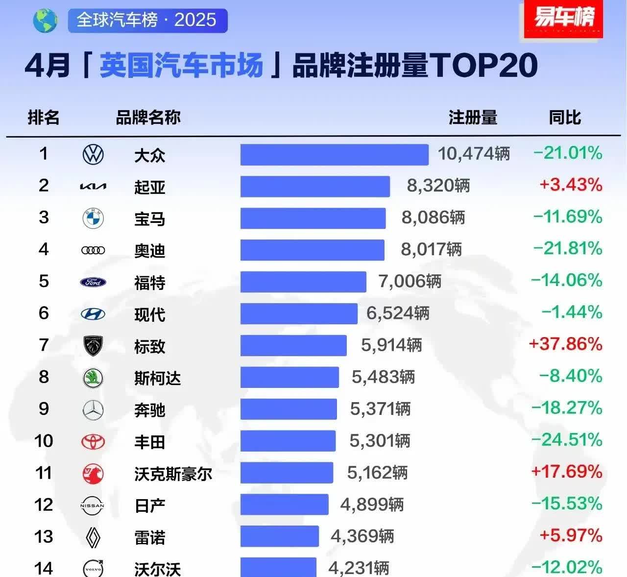 英国汽车市场4月销量榜单已公布，可以看到英国市场几乎海外品牌占据。大众1