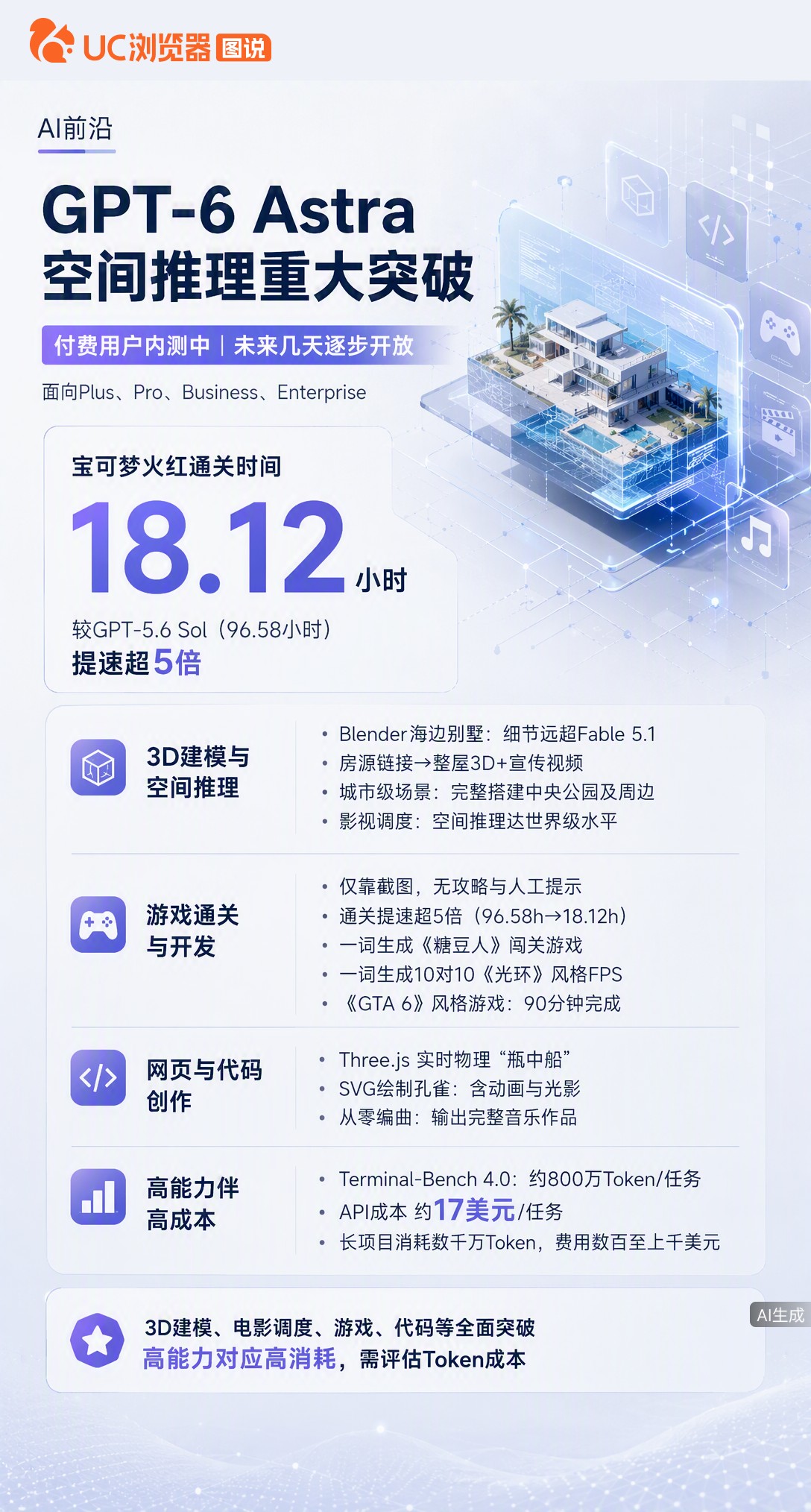 GPT-6内测实测惊艳：3D建模细节拉满，游戏通关提速5倍。但代价是Token消耗极高，跑个复杂任务