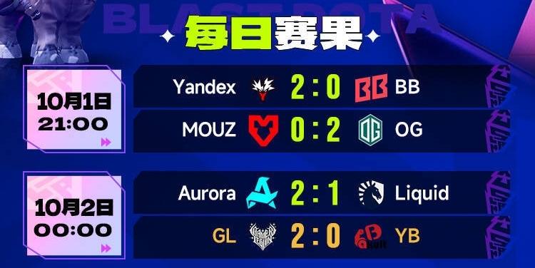 BlastS8小组赛，YB小组倒数第一被淘汰随着YB被GL两局暴打，也宣告