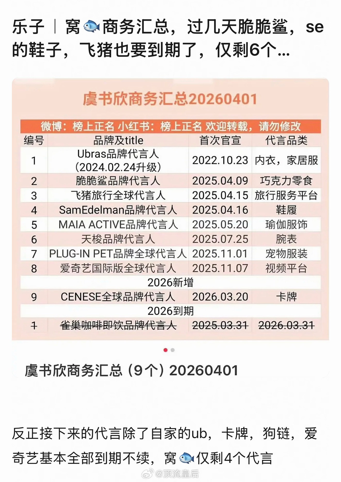 虞书欣的代言掉到仅剩个位数，今年只宣了一个没听说过的卡牌。以后不能再吹951了，
