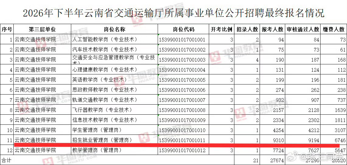 昆明一事业编岗位九千人报名云南交通技师学院有个管理岗。就招一人，报名9000多人