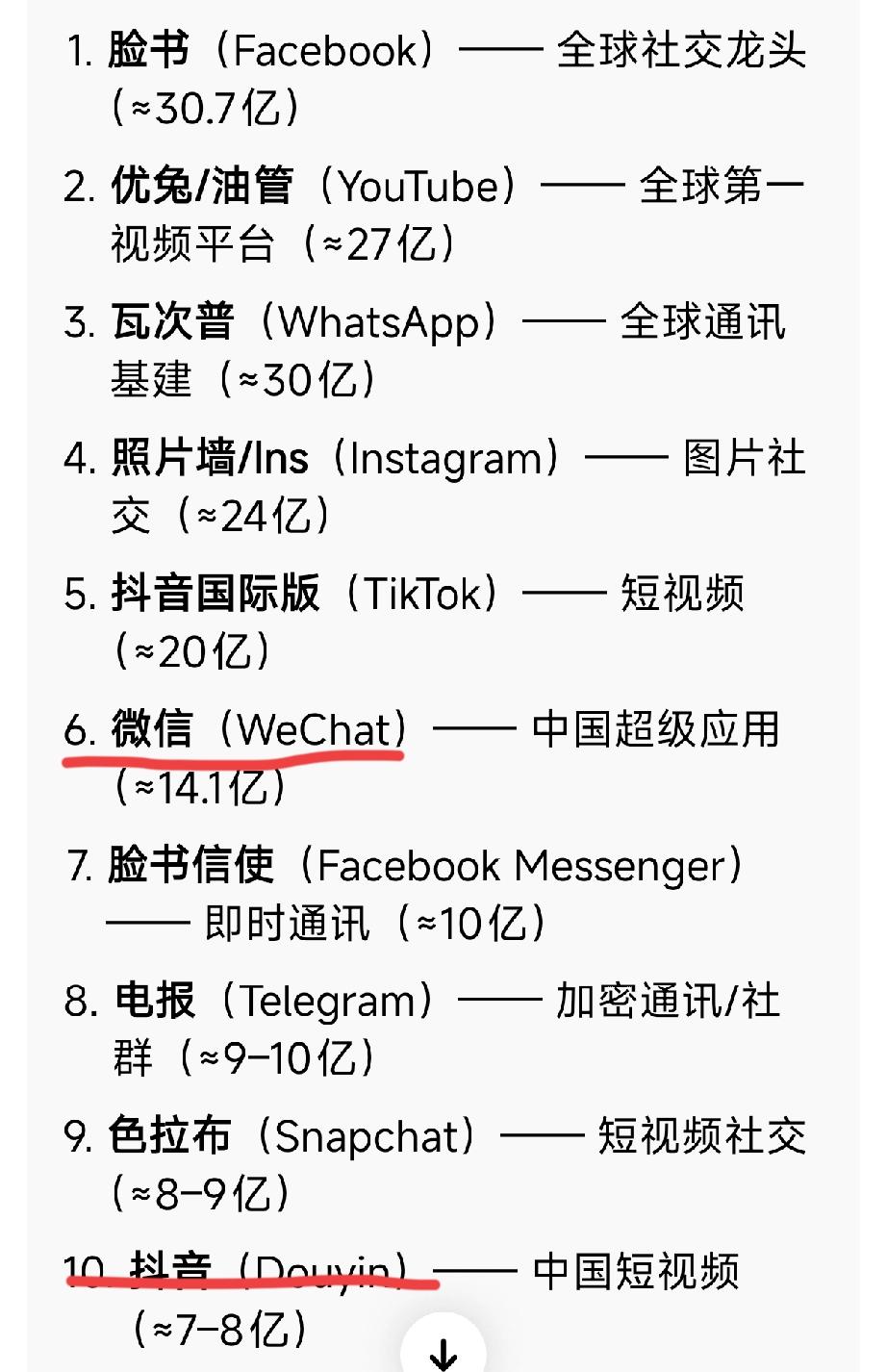 全球使用量最大的十大App我们可以使用两个。