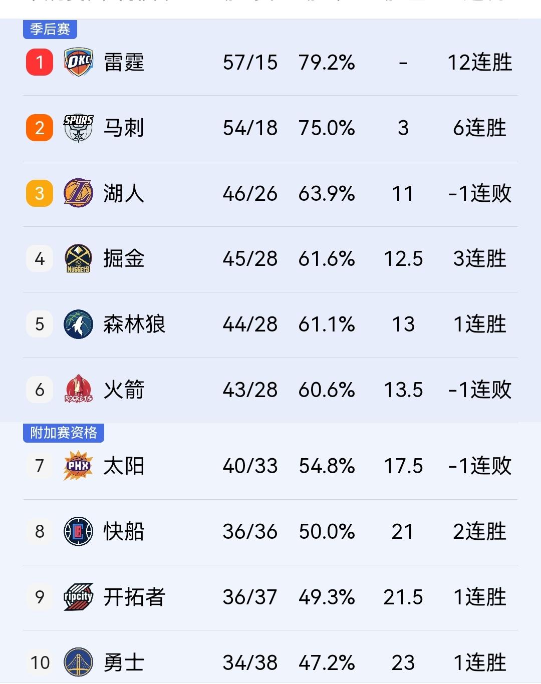 掘金125-123胜太阳稳居西部第四，该说不说第五成了烫手山芋！刚结束的一场