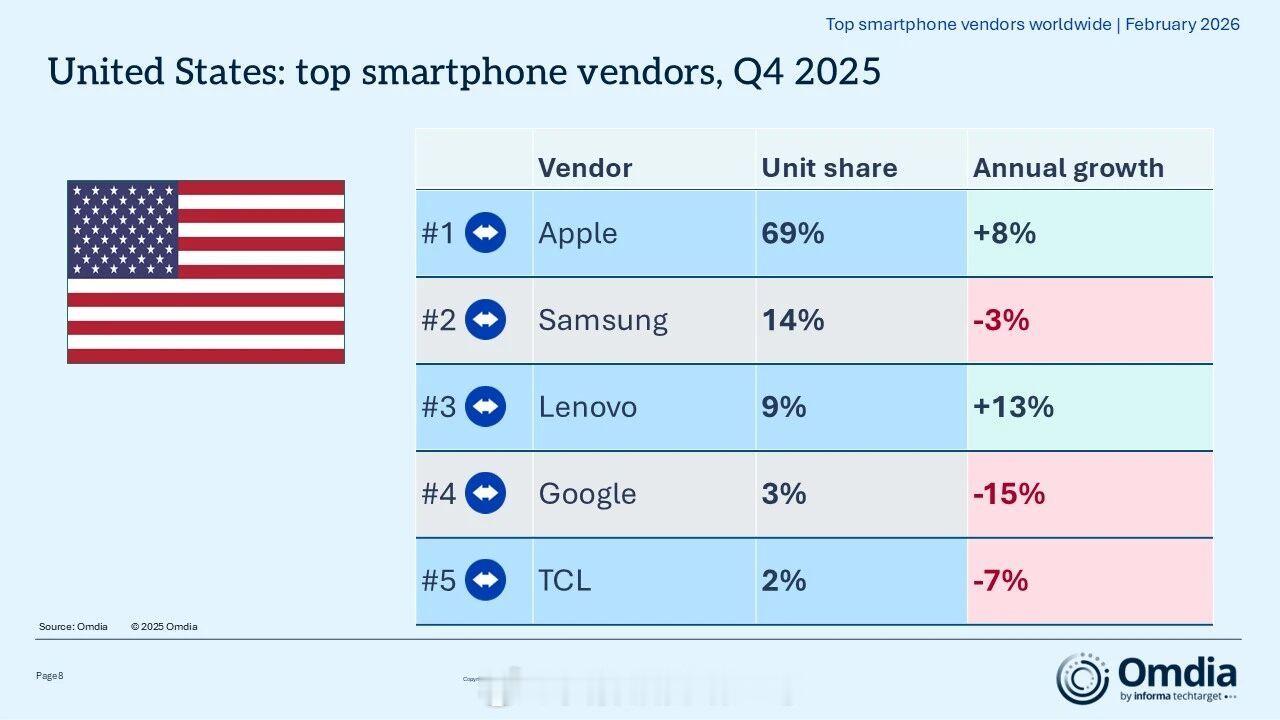 四季度美国手机市场苹果销量占比69%！一枝独秀不是春，美国该反垄断了，为了美国的