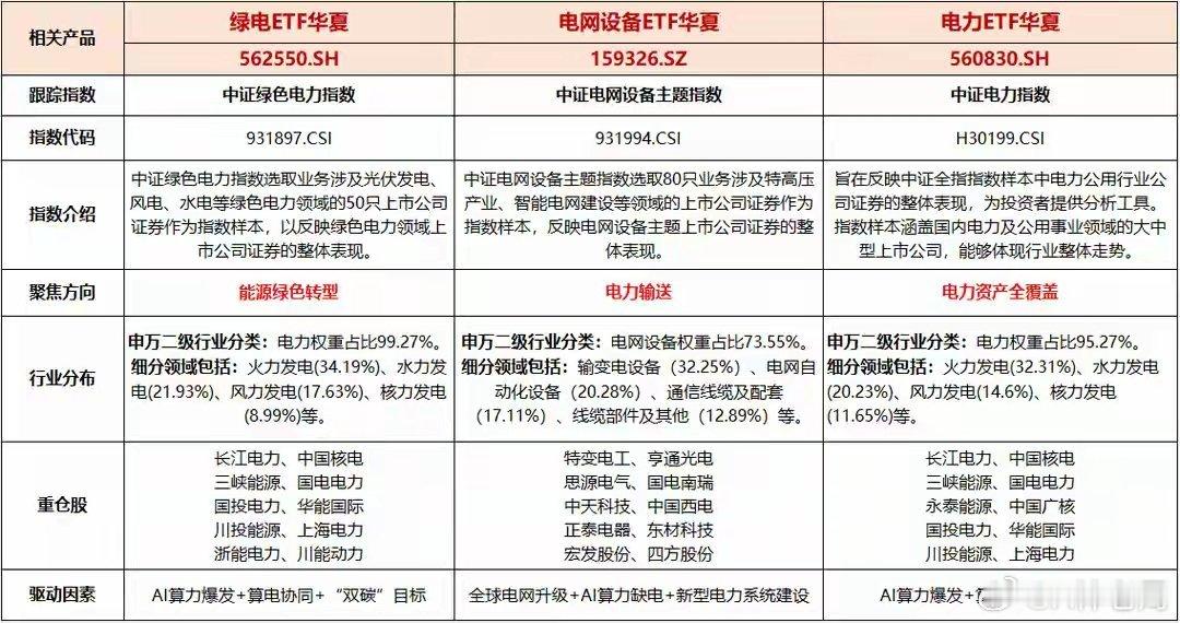 2030年全球数据中心电力需求将翻倍，电力ETF华夏(560830)有望持续受益