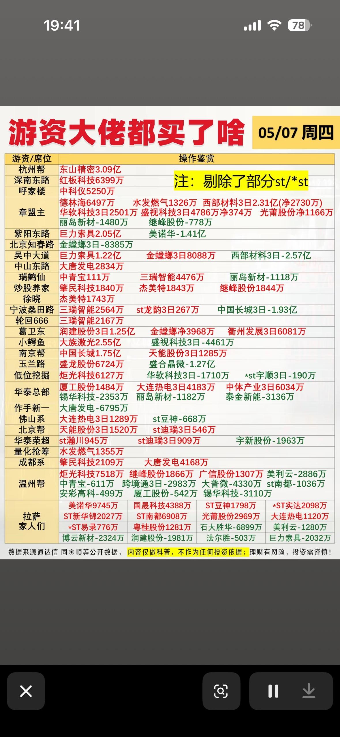 5月7日游资大佬龙虎榜的股票买卖清单曝光！5月7日游资大佬龙虎榜股票买卖清单
